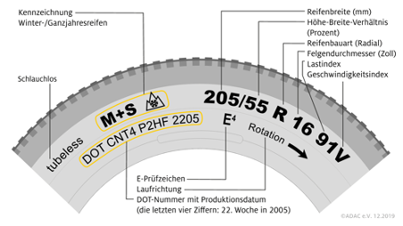 Schaubild eines Reifens welches die Beschriftung der Reifen erklärt